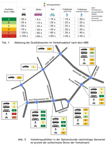 Verkehsuntersuchung SHP: Qualitätsstufen entlang der D-Strecke